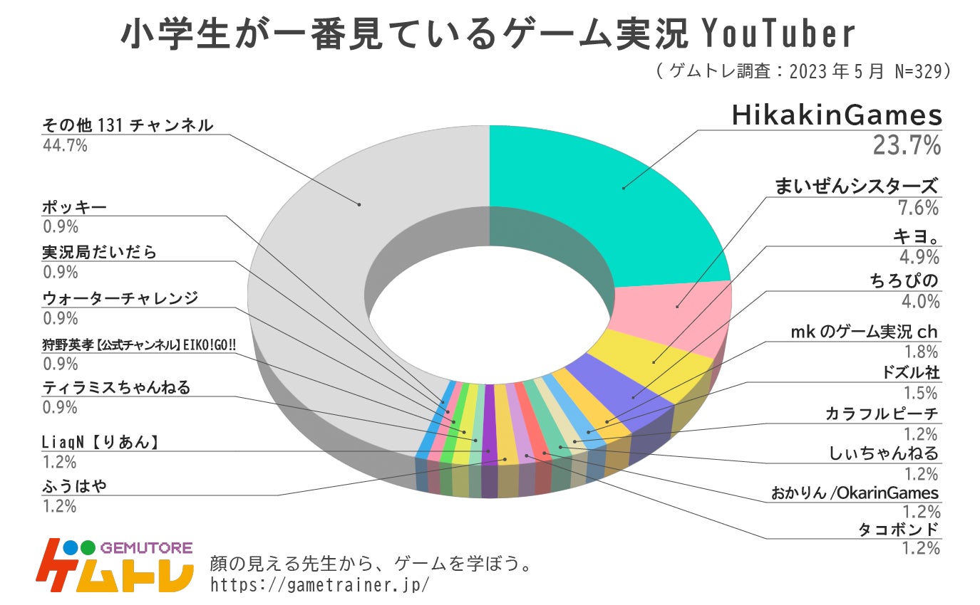 【「ゲムトレ」 ゲームに関するアンケート調査2023】小学生に一番人気のゲーム実況者&ゲームタイトルを発表！小学生329人に調査のサブ画像1