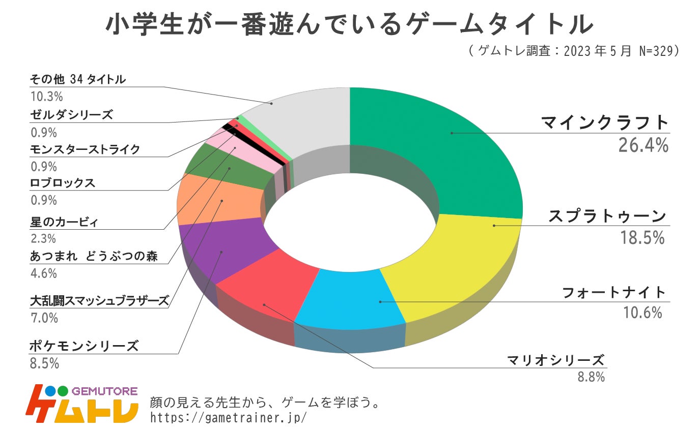 【「ゲムトレ」 ゲームに関するアンケート調査2023】小学生に一番人気のゲーム実況者&ゲームタイトルを発表！小学生329人に調査のサブ画像2