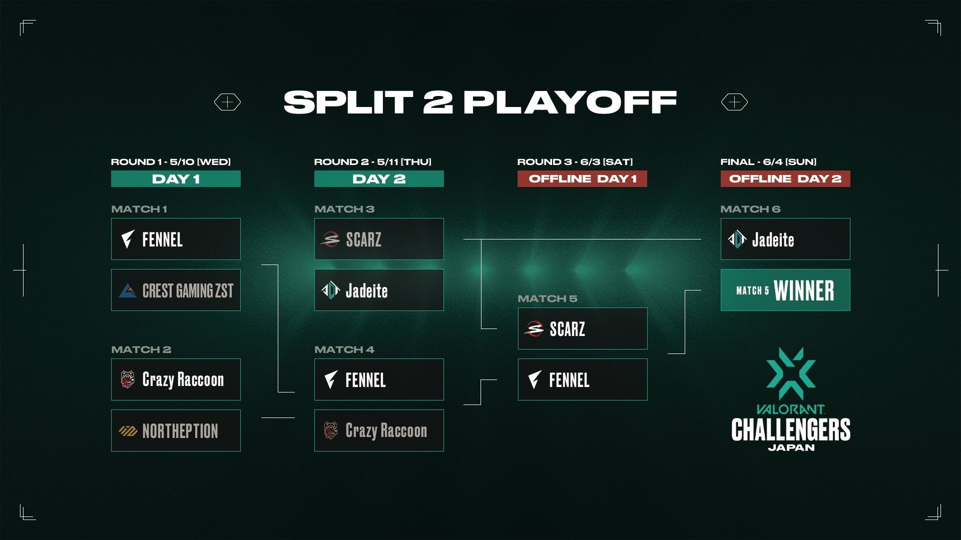 「VALORANT Challengers Japan 2023 Split 2 - Playoff Finals」「Jadeite」「SCARZ」「FENNEL」がオフライン大会に出場決定！のサブ画像4