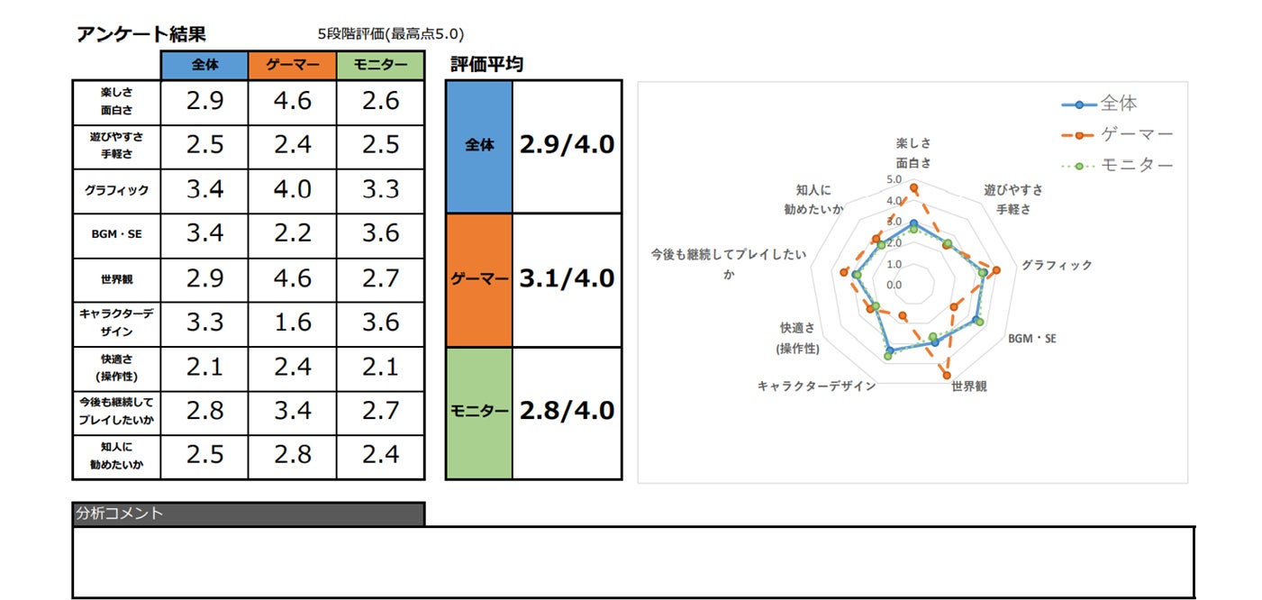 ユーザーに愛されるゲームづくりに貢献！ゲーム特化型ユーザーレビュー「FunQA」のサブ画像3