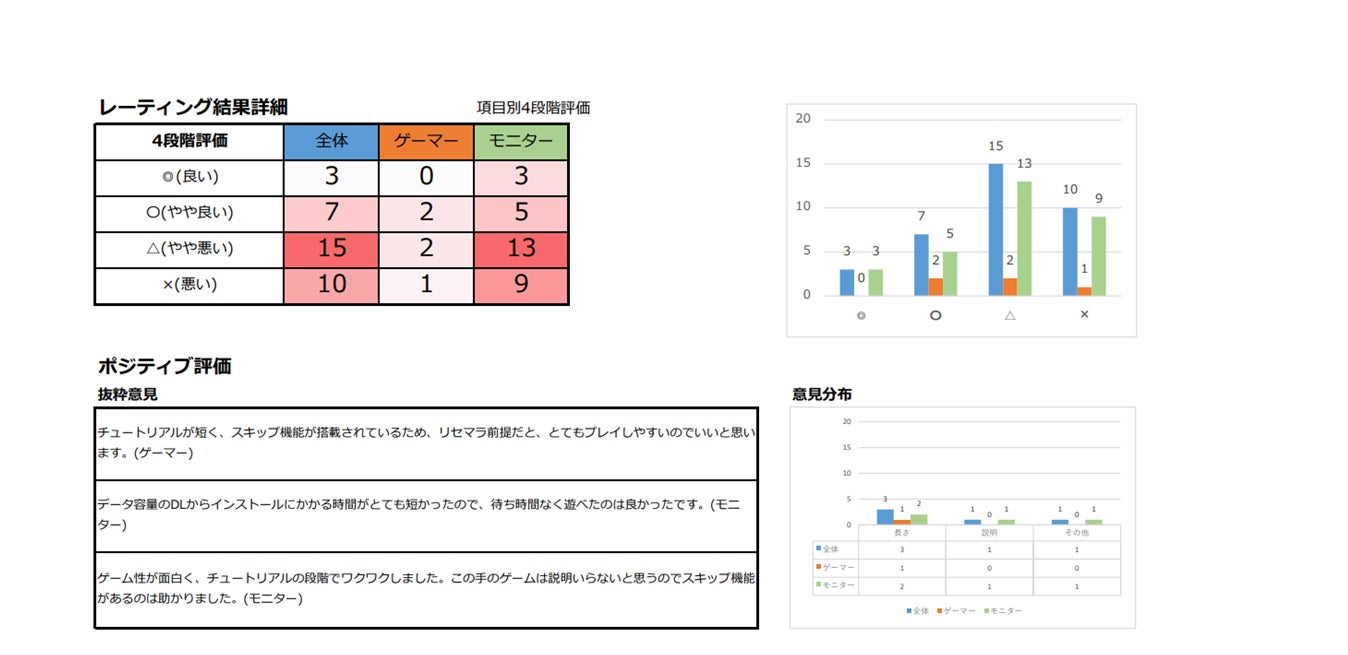 ユーザーに愛されるゲームづくりに貢献！ゲーム特化型ユーザーレビュー「FunQA」のサブ画像4