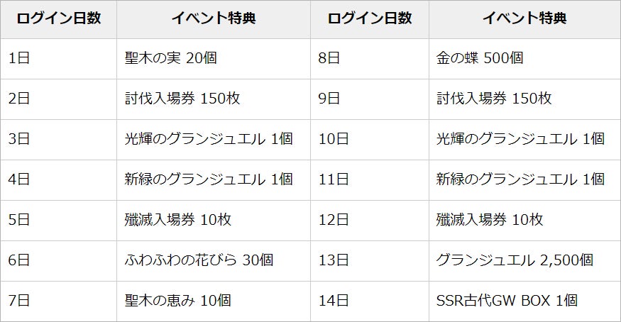 【グランサガ】本日大型アップデート実施！メインクエストチャプター12「ふたつの意志」を追加！のサブ画像3