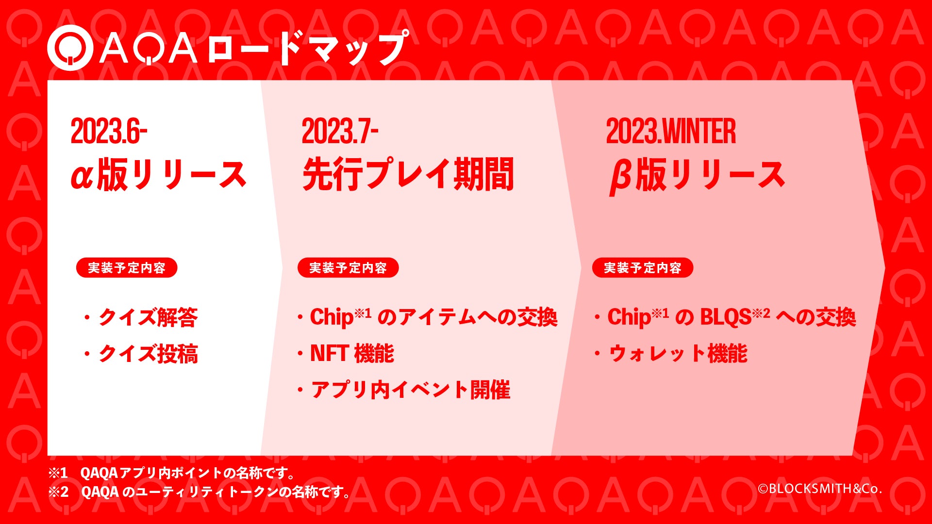 株式会社BLOCKSMITH&Co.「クイズでためる『QAQA』」のα版をリリース、第一弾として企業8社が参画のサブ画像2