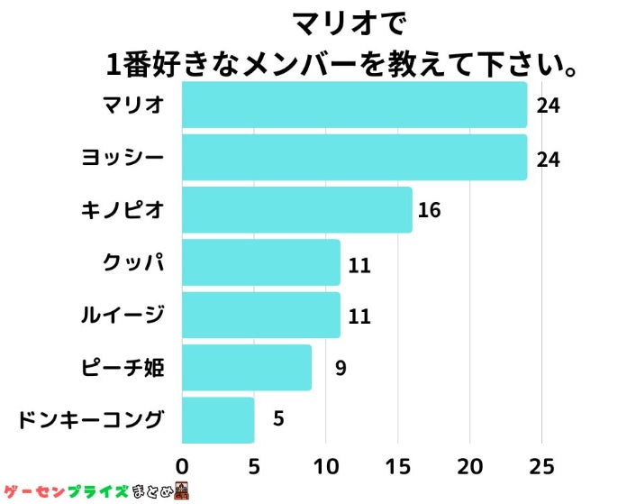 【調査レポート】スーパーマリオで1番好きなキャラクターは？？1位は「マリオ」と「ヨッシー」でした！のサブ画像1