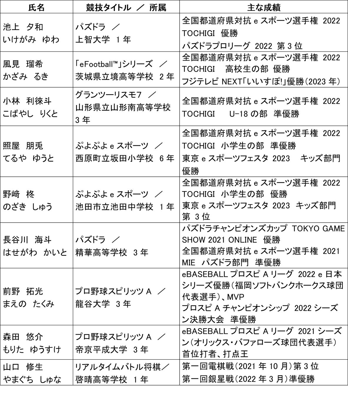 上月財団「スポーツ選手支援事業」の対象となる９人のeスポーツアスリートが決定のサブ画像1