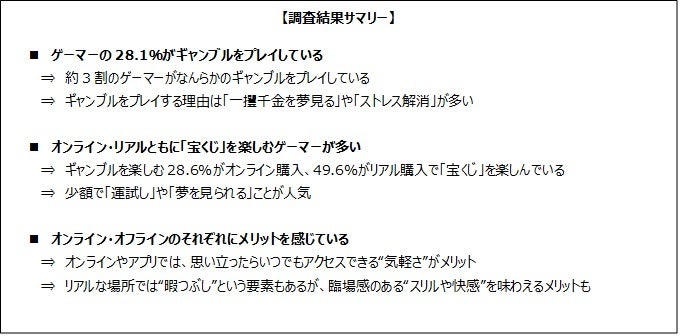 ゲーマーのギャンブル事情を調査_ギャンブルのプレイ経験があるゲーマーは28.1%のサブ画像1