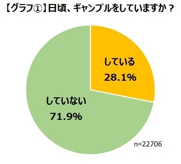 ゲーマーのギャンブル事情を調査_ギャンブルのプレイ経験があるゲーマーは28.1%のサブ画像3