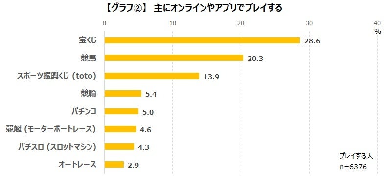 ゲーマーのギャンブル事情を調査_ギャンブルのプレイ経験があるゲーマーは28.1%のサブ画像4