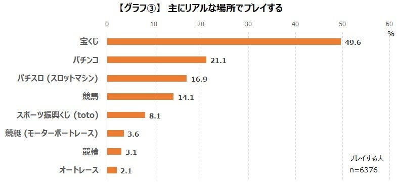 ゲーマーのギャンブル事情を調査_ギャンブルのプレイ経験があるゲーマーは28.1%のサブ画像5