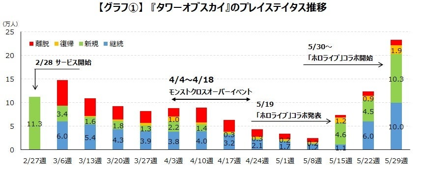 人気VTuber「ホロライブ」とのコラボを行った『タワーオブスカイ』の動向を調査のサブ画像2