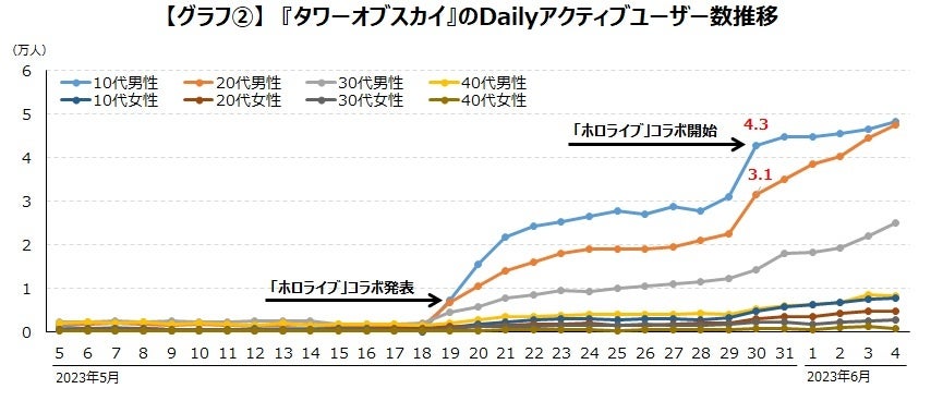 人気VTuber「ホロライブ」とのコラボを行った『タワーオブスカイ』の動向を調査のサブ画像3