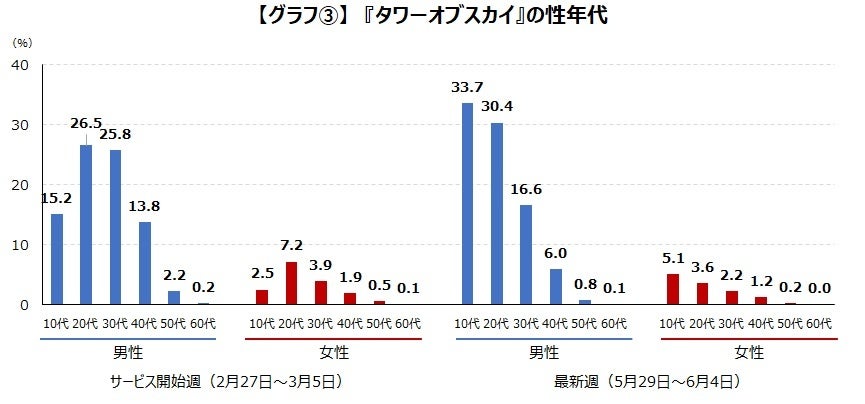 人気VTuber「ホロライブ」とのコラボを行った『タワーオブスカイ』の動向を調査のサブ画像4