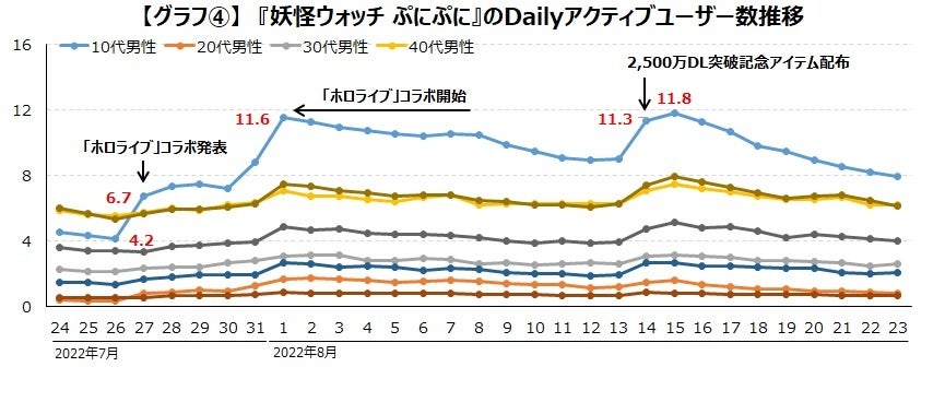 人気VTuber「ホロライブ」とのコラボを行った『タワーオブスカイ』の動向を調査のサブ画像5