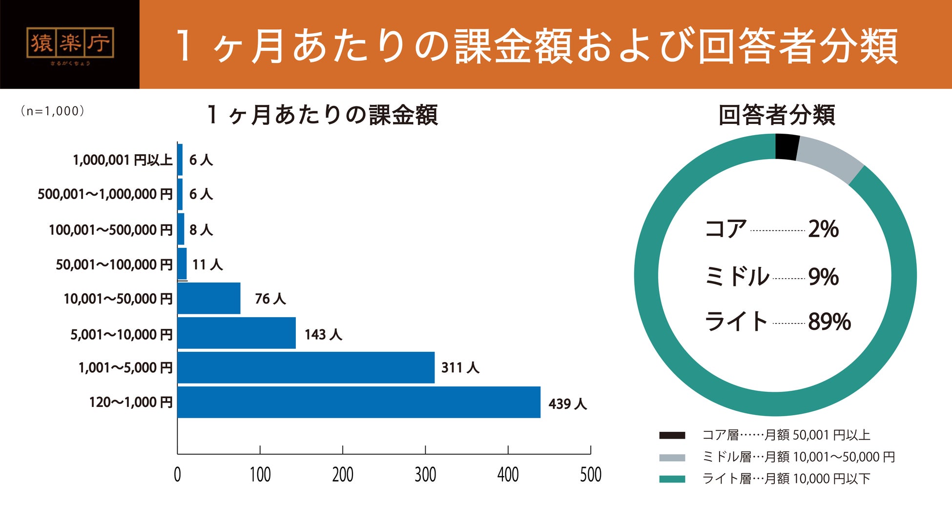 「最も課金したゲーム」は3年連続で『Pokemon GO』が最多！トップ10外から上位にランクインした『原神』は「キャラクター」「育成」が課金要素の軸にのサブ画像3