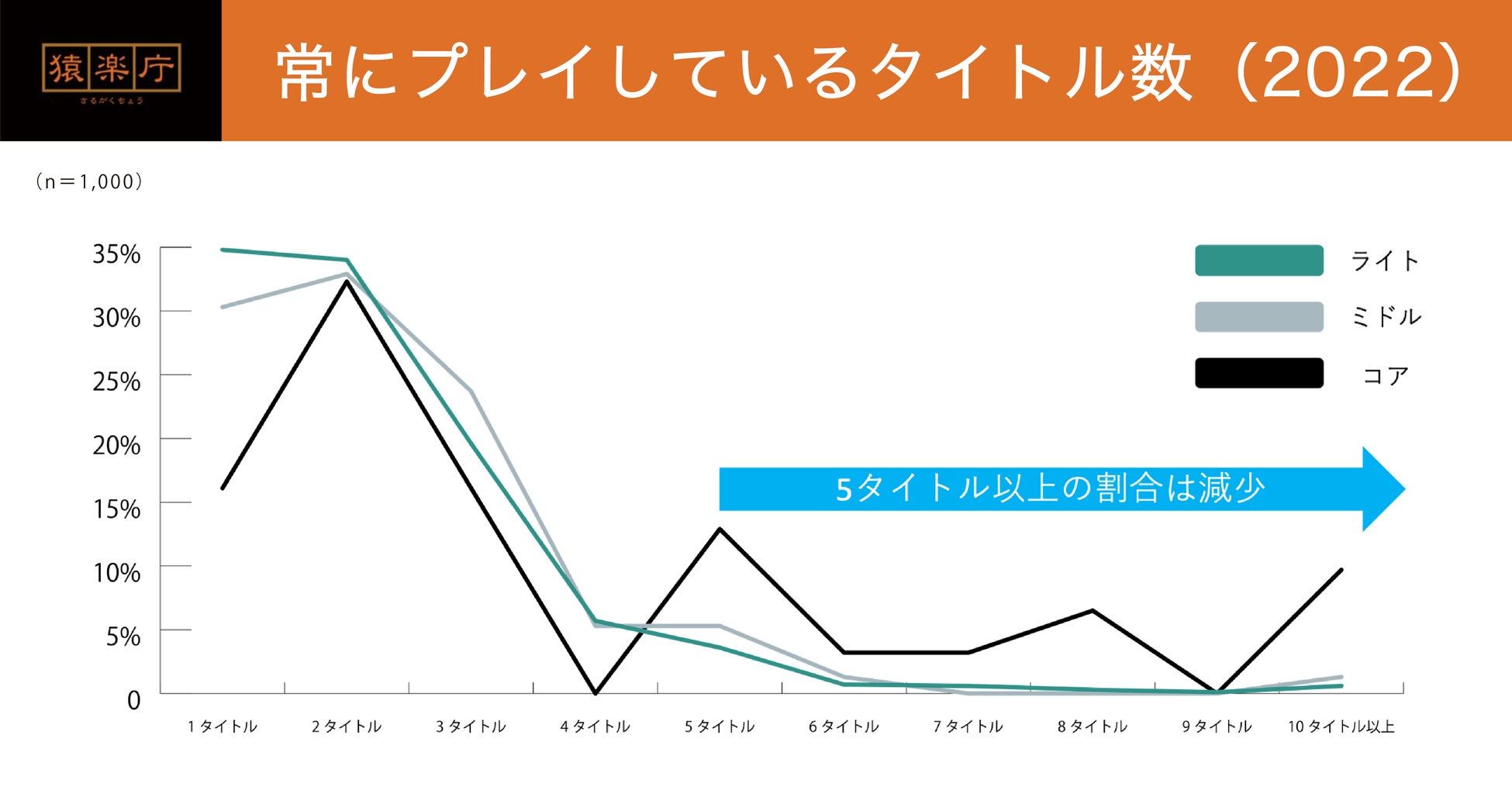 「最も課金したゲーム」は3年連続で『Pokemon GO』が最多！トップ10外から上位にランクインした『原神』は「キャラクター」「育成」が課金要素の軸にのサブ画像4