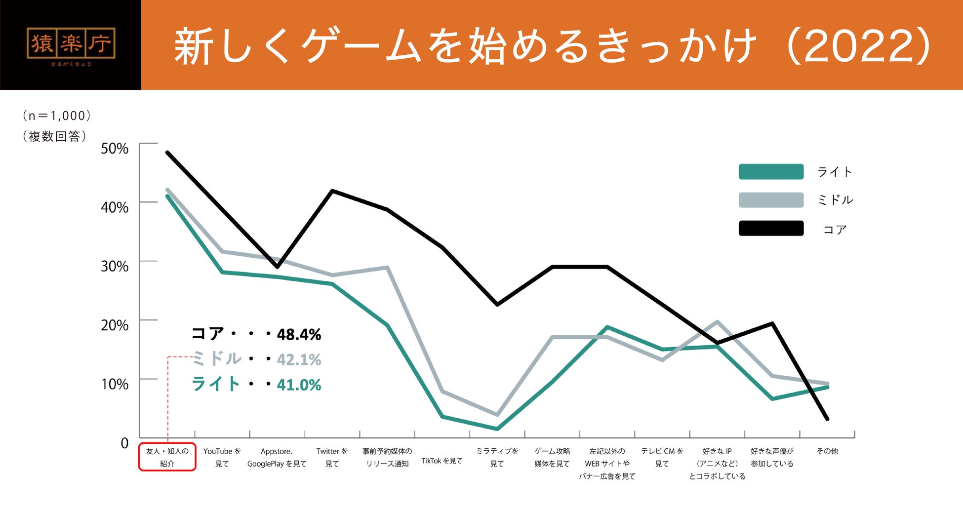 「最も課金したゲーム」は3年連続で『Pokemon GO』が最多！トップ10外から上位にランクインした『原神』は「キャラクター」「育成」が課金要素の軸にのサブ画像5