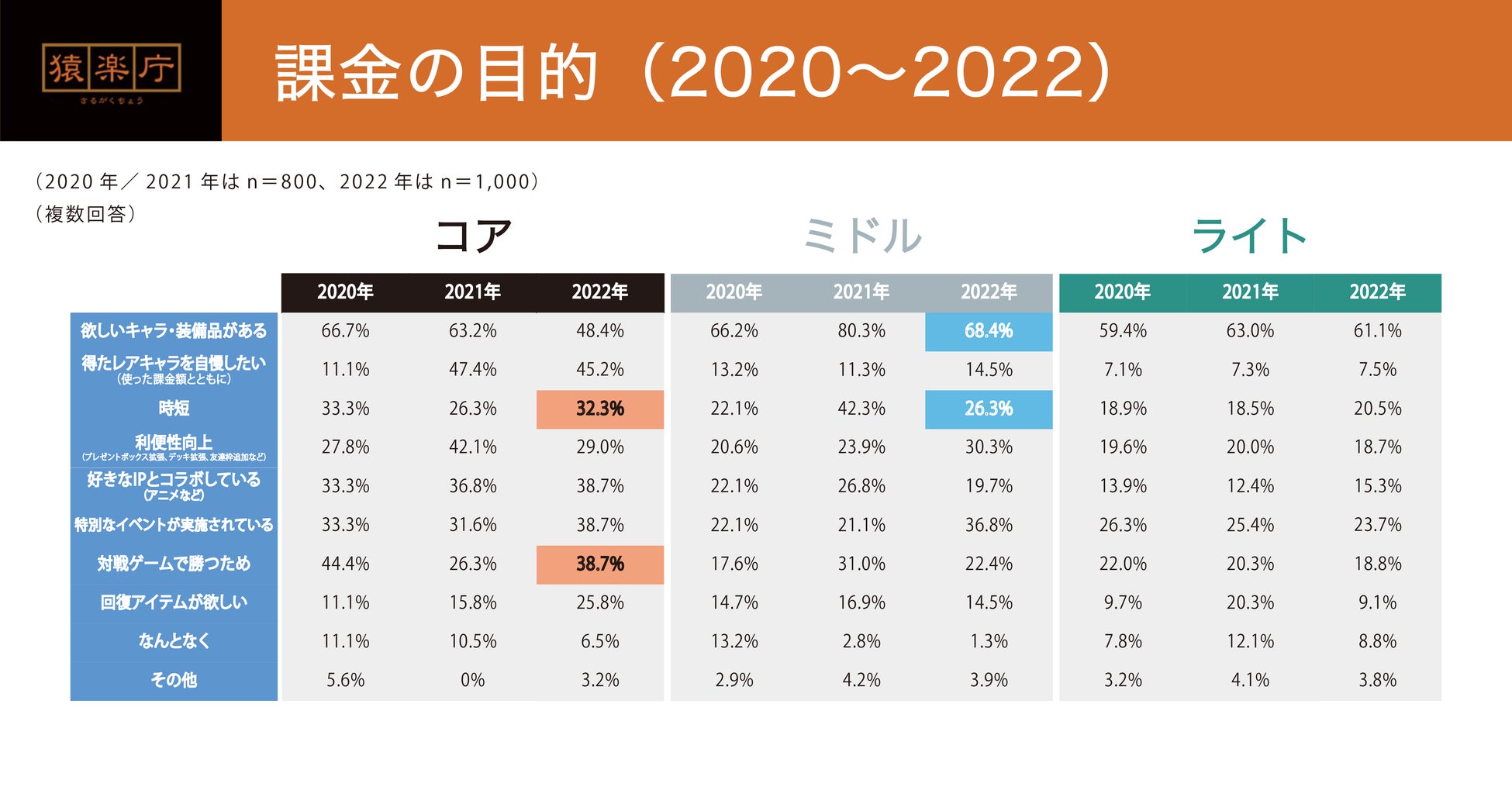 「最も課金したゲーム」は3年連続で『Pokemon GO』が最多！トップ10外から上位にランクインした『原神』は「キャラクター」「育成」が課金要素の軸にのサブ画像6