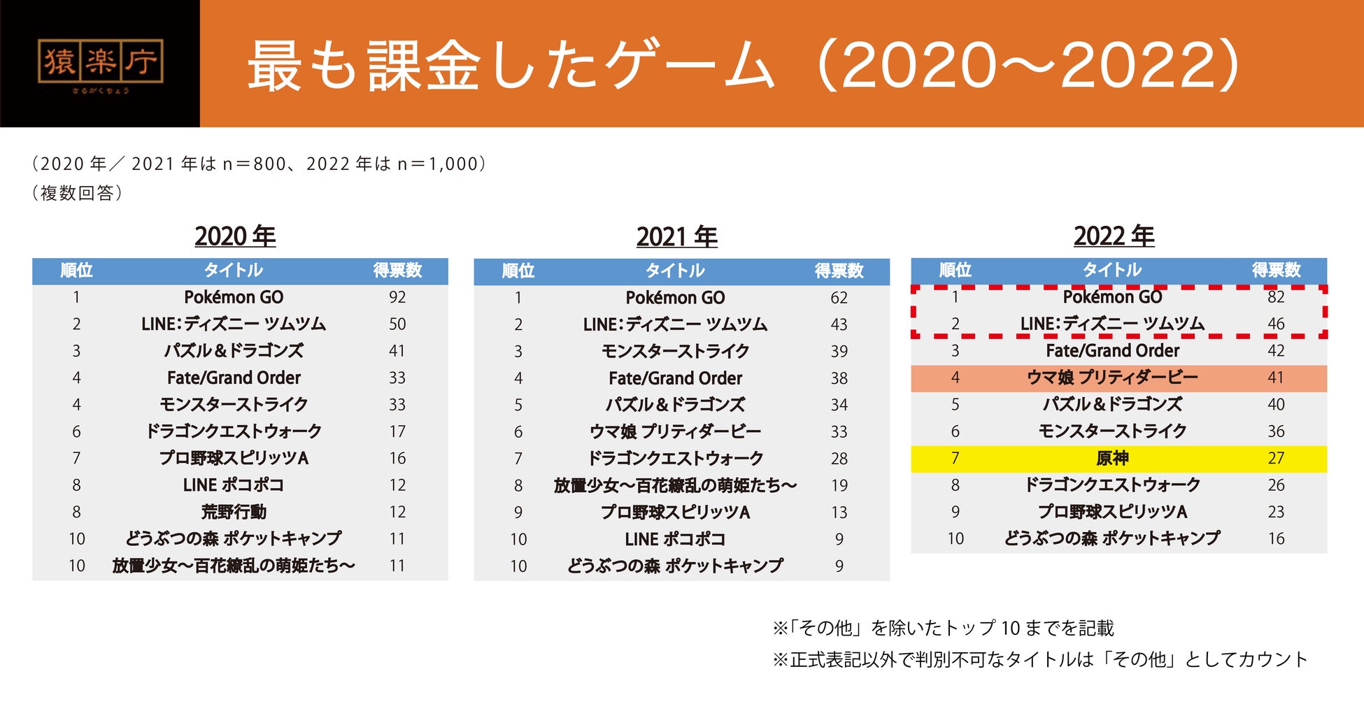 「最も課金したゲーム」は3年連続で『Pokemon GO』が最多！トップ10外から上位にランクインした『原神』は「キャラクター」「育成」が課金要素の軸にのサブ画像7