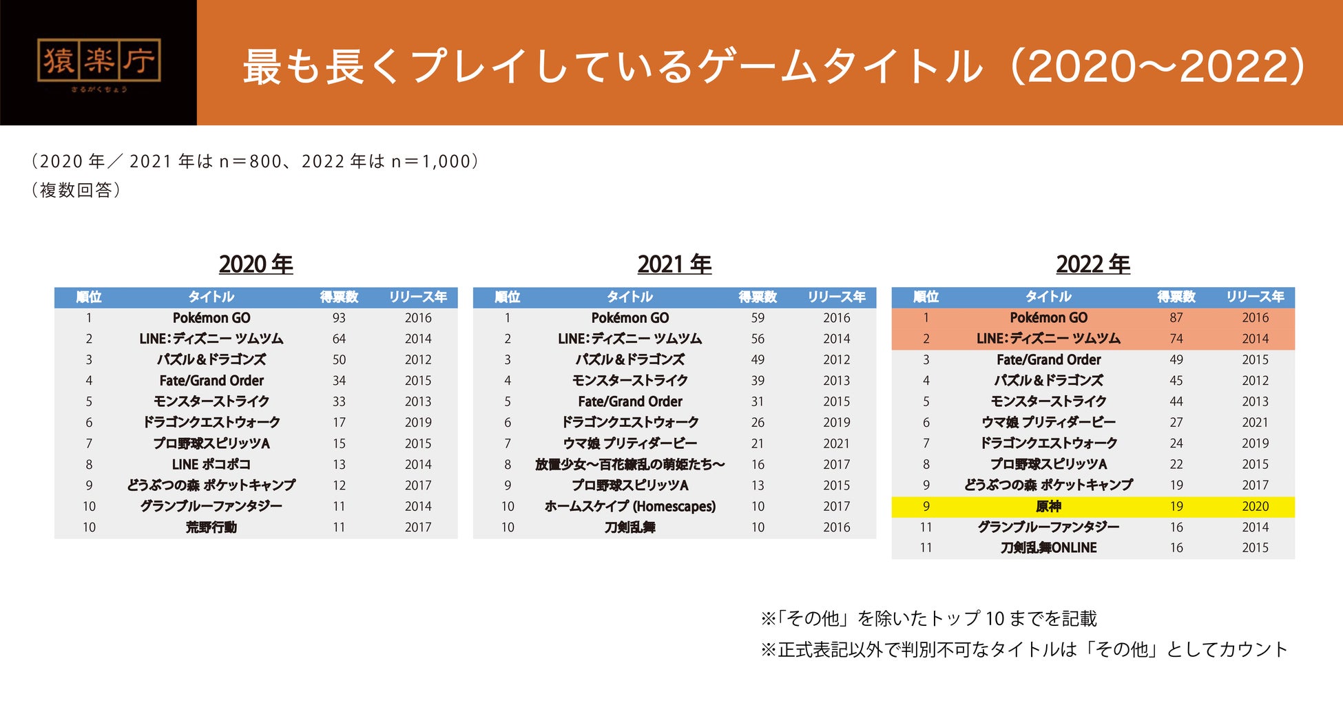 「最も課金したゲーム」は3年連続で『Pokemon GO』が最多！トップ10外から上位にランクインした『原神』は「キャラクター」「育成」が課金要素の軸にのサブ画像8