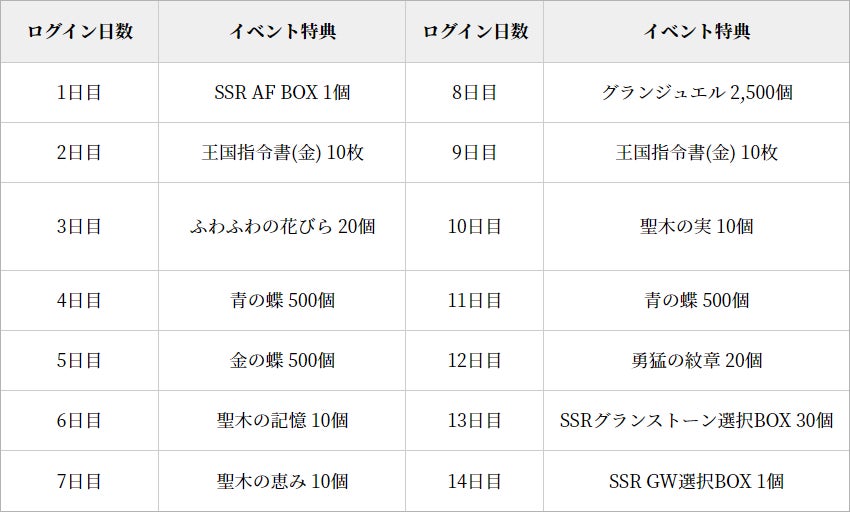 【グランサガ】本日のアップデートにて新規サポーターガーディアン5種実装！復刻ジューンブライドイベントも開催！のサブ画像3