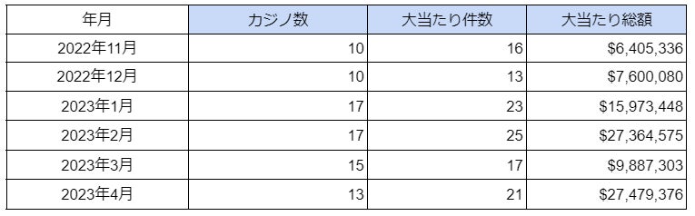 海外カジノの大当たり・BIG WIN動向調査（2023年4月度）を公表のサブ画像1