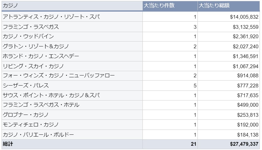 海外カジノの大当たり・BIG WIN動向調査（2023年4月度）を公表のサブ画像2