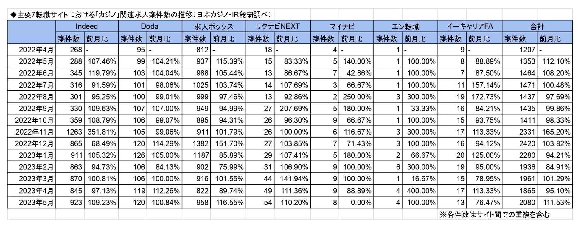 「カジノ」「統合型リゾート」に関する求人の最新調査(2023年5月版)を公表－日本カジノ・IRのサブ画像1