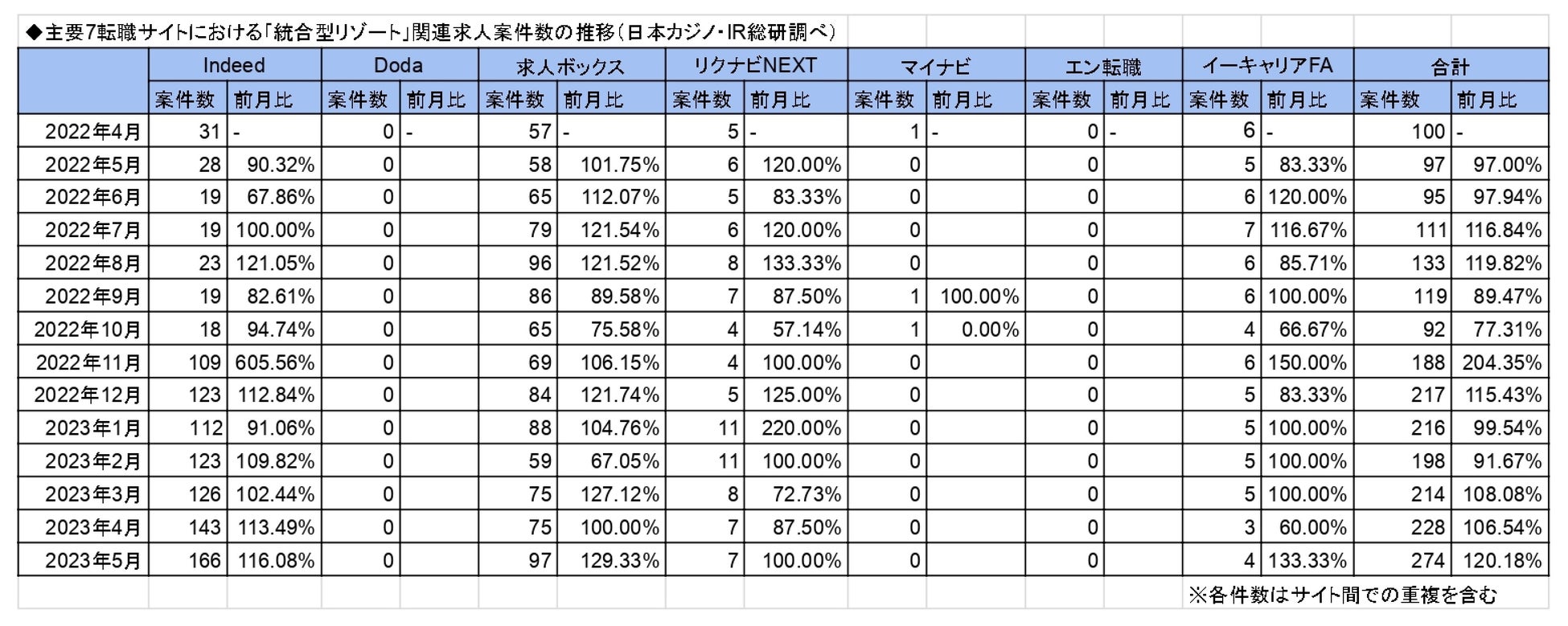 「カジノ」「統合型リゾート」に関する求人の最新調査(2023年5月版)を公表－日本カジノ・IRのサブ画像2