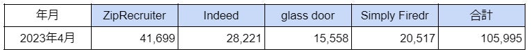 米国「カジノ」に関する求人数の最新調査－2023年4月は10.5万件にのサブ画像1