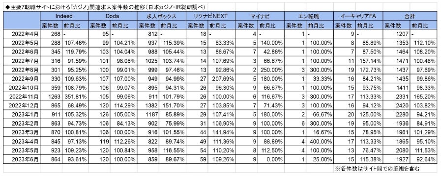 「カジノ」「統合型リゾート」に関する求人の最新調査(2023年6月版)を公表-日本カジノ・IRのサブ画像1