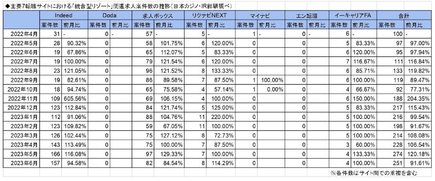 「カジノ」「統合型リゾート」に関する求人の最新調査(2023年6月版)を公表-日本カジノ・IRのサブ画像2