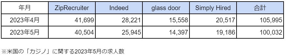 米国「カジノ」に関する求人数の最新調査－2023年5月は10万件にのサブ画像1