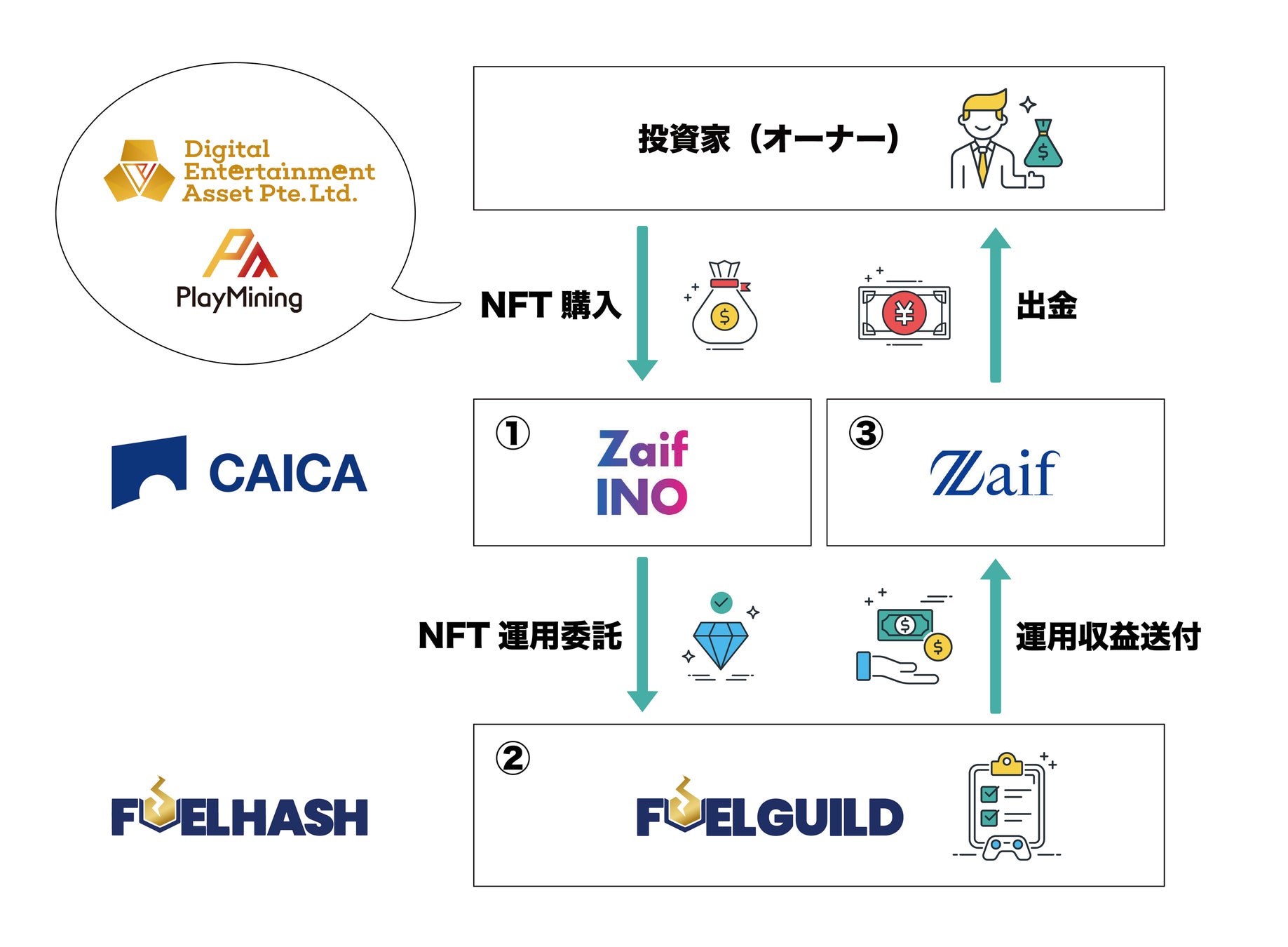 FUELHASH、CAICA DIGITAL・DEA社との業務提携によりGameFi事業を推進のサブ画像2