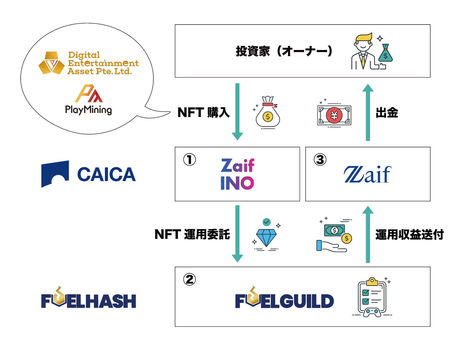 ＣＡＩＣＡ ＤＩＧＩＴＡＬ、FUELHASH及びDEA社が新たなGameFiビジネスの構築に向け３社間で業務提携契約を締結のサブ画像2