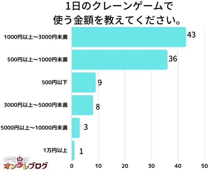 【調査レポート】1日のクレーンゲームで使う金額を教えてください。1位は『1000円以上～3000円未満』でした！のサブ画像1