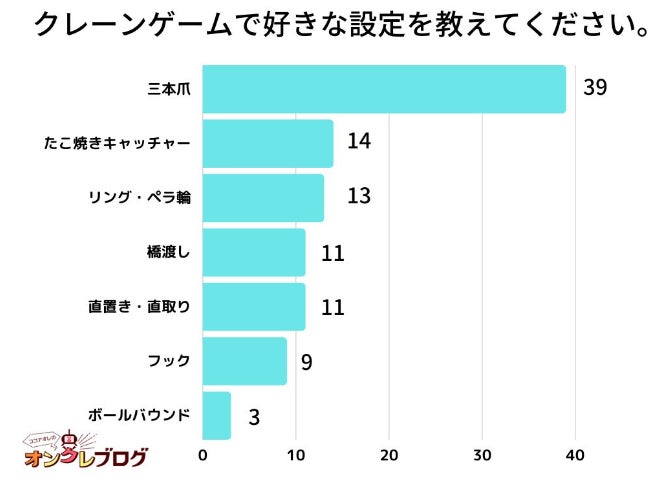 【調査レポート】クレーンゲームで好きな設定を教えてください。1位は『三本爪』でした！のサブ画像1