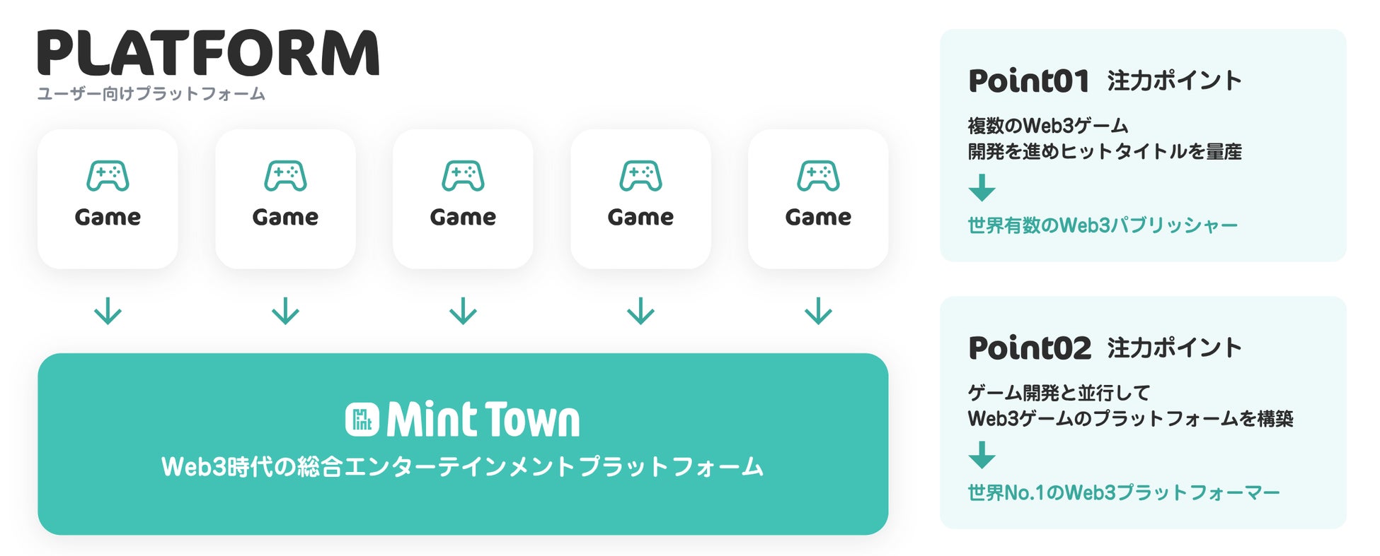 Web3ゲーム・プラットフォームの開発を行うMint Town、10億円（1st close）の資金調達を実施。ゲームクリエイターを中心に採用を強化。のサブ画像2