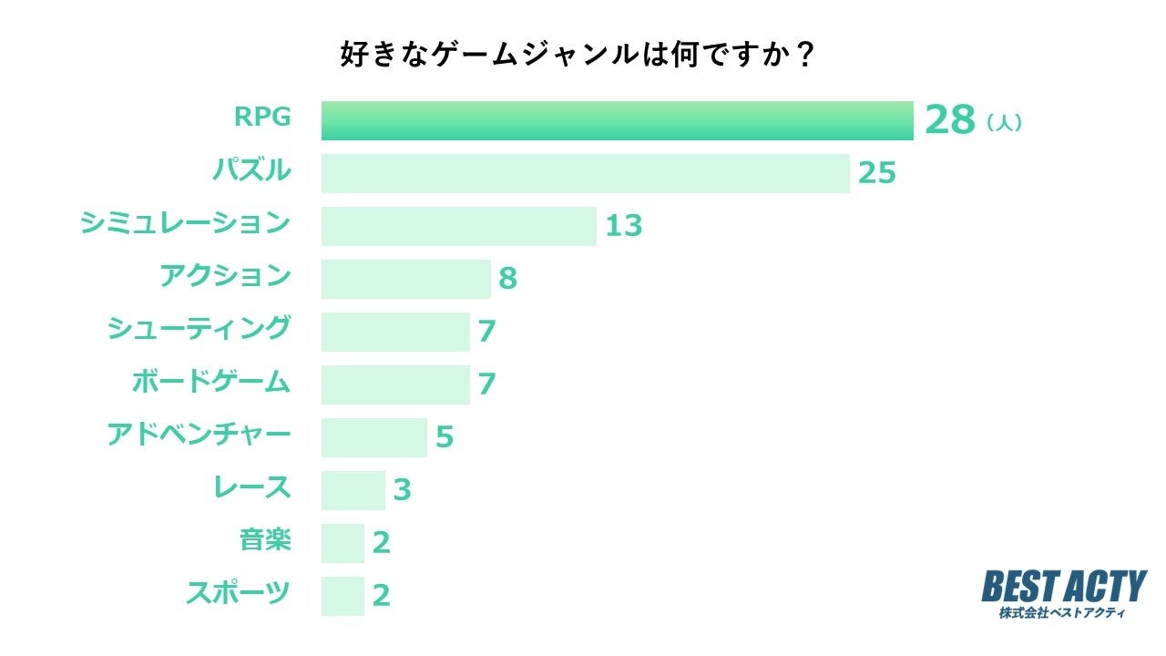 【アンケート調査】好きなゲームジャンルは？1位は「RPG」という結果に。好きな理由やタイトルも紹介のサブ画像1