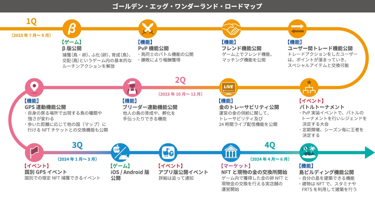 黄金10kgが賞品！？世界初、実物の黄金の卵が手に入る鳥育成のブロックチェーンゲーム「ゴールデンエッグワンダーランド」β版をリリース。7月30日開催の超RIZIN.2のスポンサーとしても参加！のサブ画像3