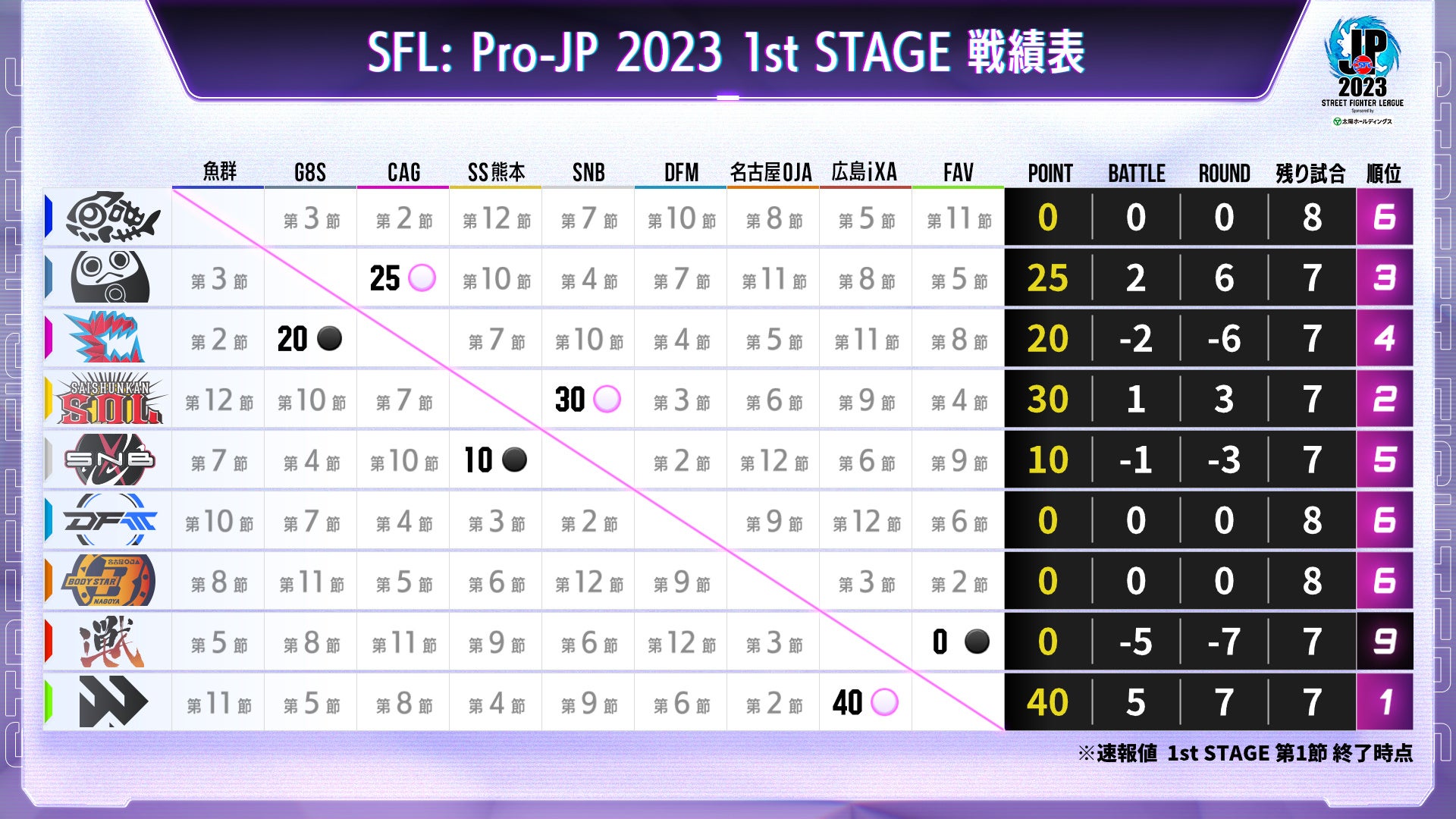 「ストリートファイターリーグ: Pro-JP 2023」遂に開幕！　1stステージ 第1節 結果速報！のサブ画像5