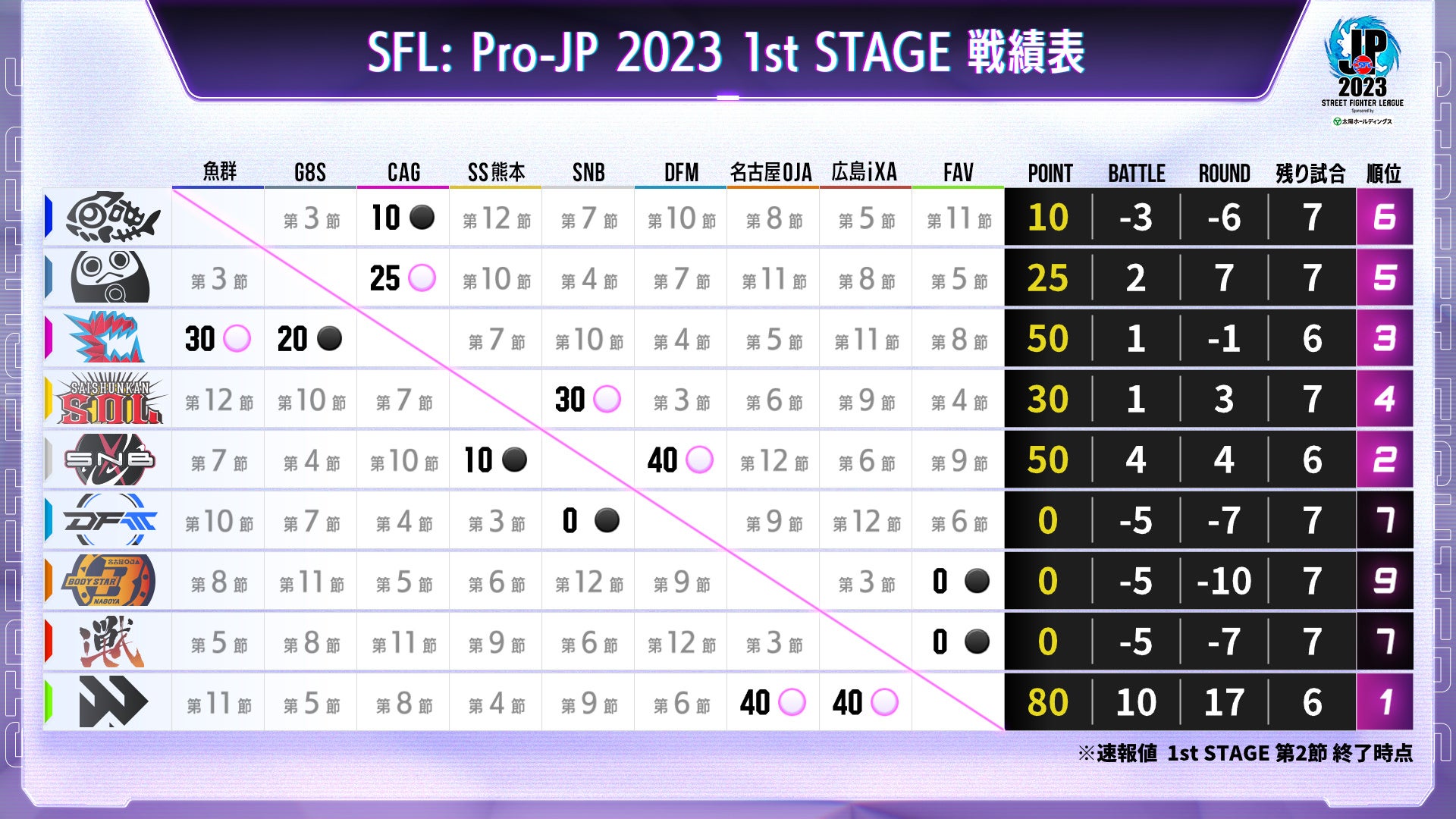 「ストリートファイターリーグ: Pro-JP 2023」1stステージ 第2節 結果速報！のサブ画像5