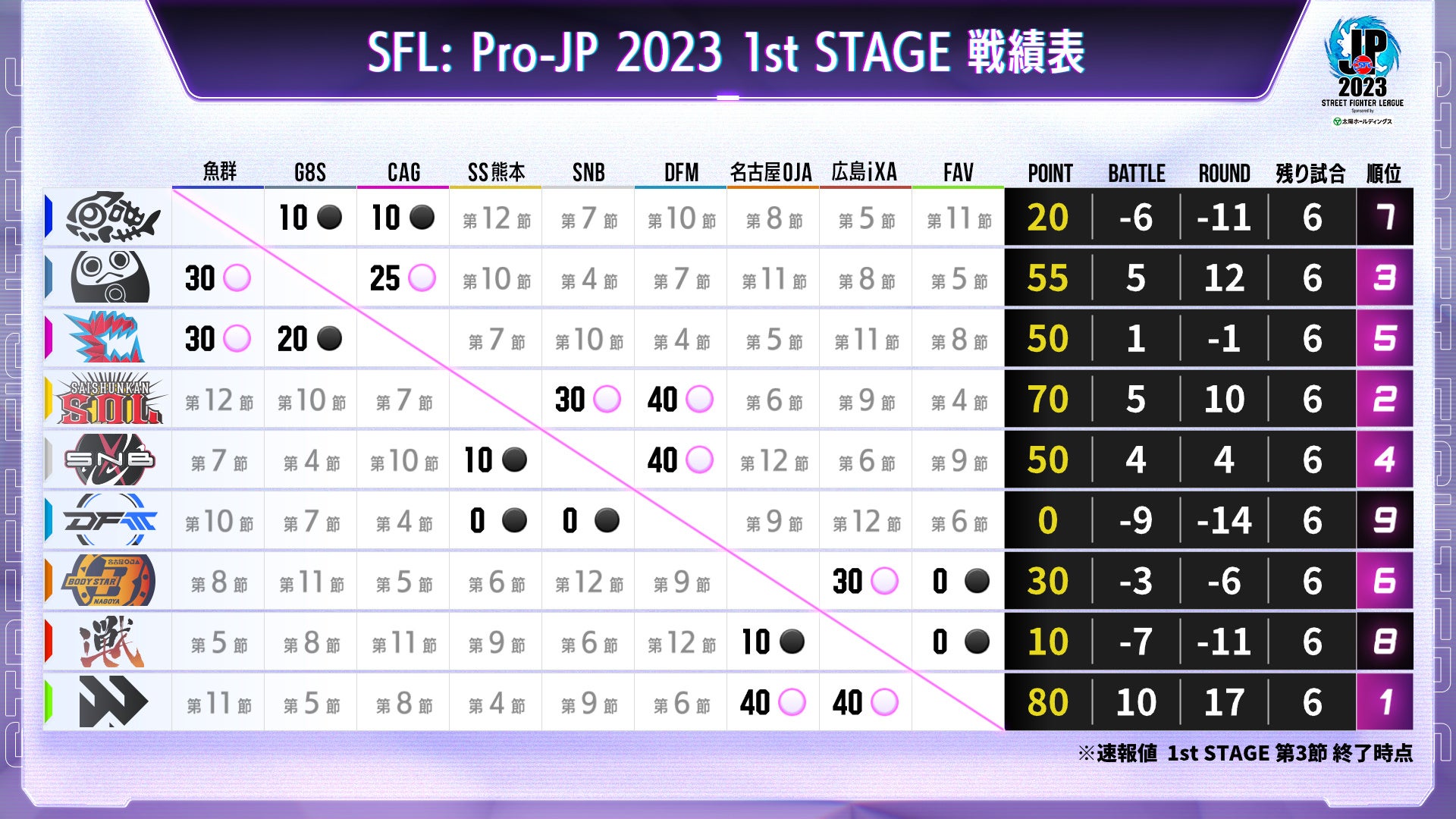 「ストリートファイターリーグ: Pro-JP 2023」1stステージ 第3節 結果速報！のサブ画像5