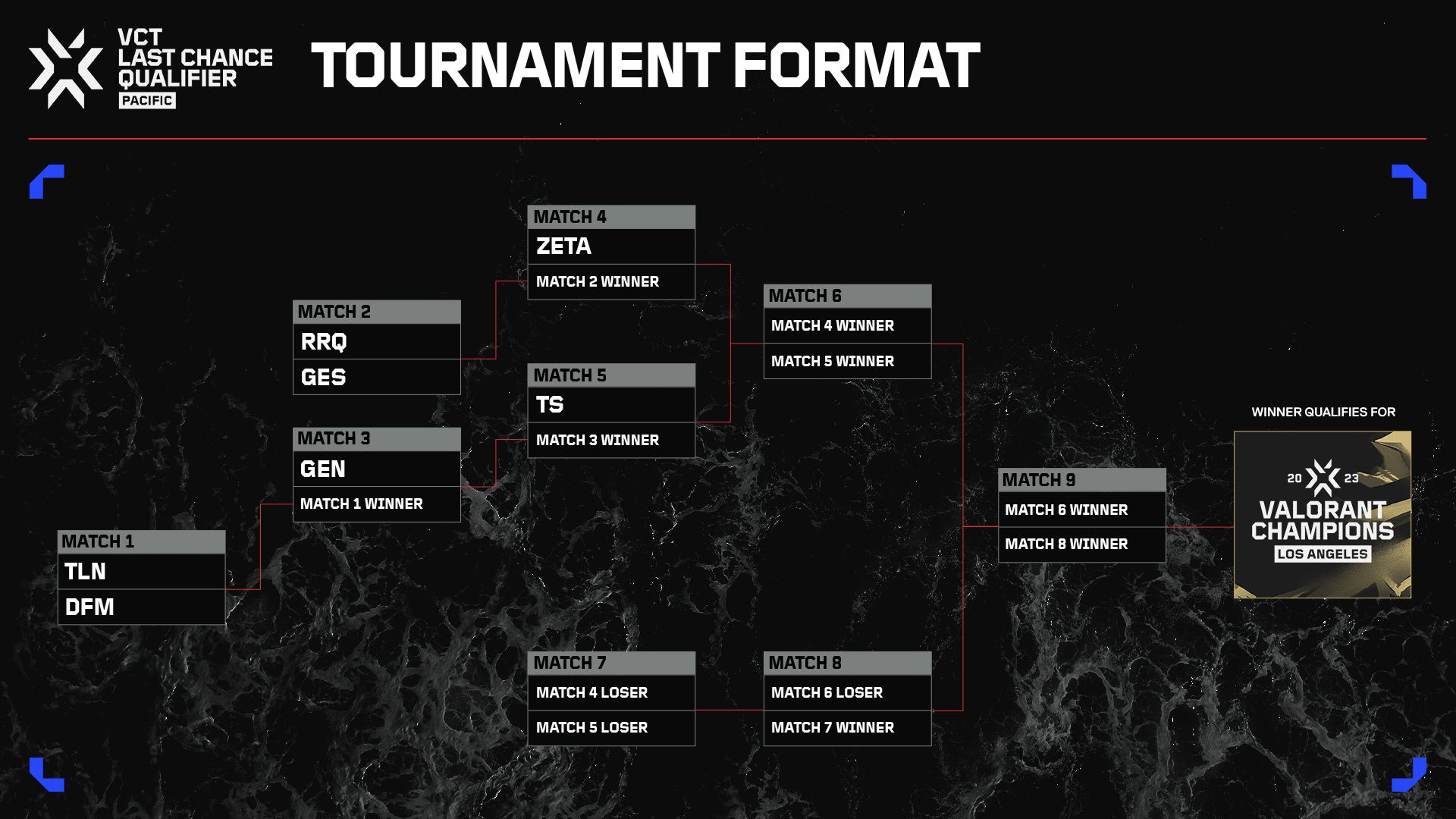 ライアットゲームズ、VCT Pacific Last Chance Qualifier 2023のトーナメント組み合わせ、スケジュールを発表のサブ画像2