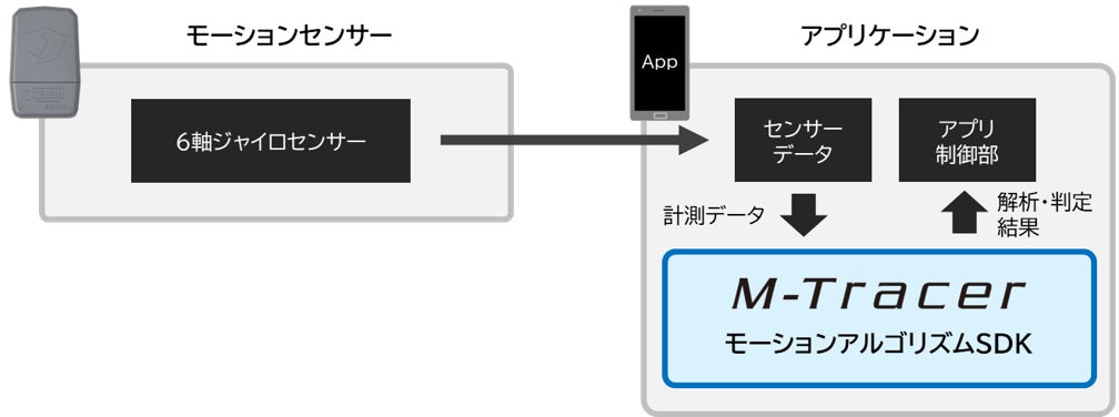 バンダイから新発売のスマートシューズ向けに、M-TracerテクノロジーのモーションアルゴリズムSDKを提供のサブ画像2_システム構造図