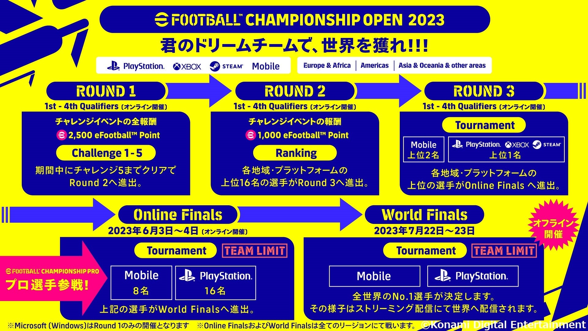 「eFootball™ Championship Open 2023 World Finals」7月22日(土)、23日(日)に3年ぶりにオフライン大会として開催のサブ画像4