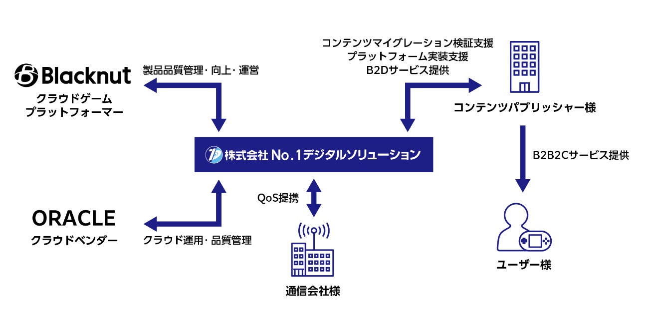 No.1デジタルソリューションはBLACKNUT SAと共にOracle Cloud Infrastructure を活用した日本国内におけるクラウドゲームサービスプラットフォームの提供を開始のサブ画像2