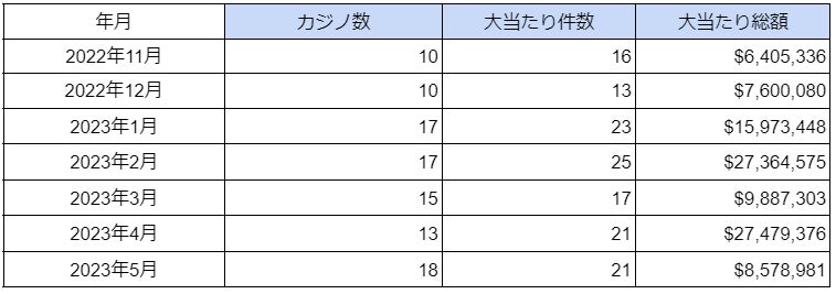 海外カジノの大当たり・BIG WIN動向調査（2023年5月度）を公表のサブ画像1