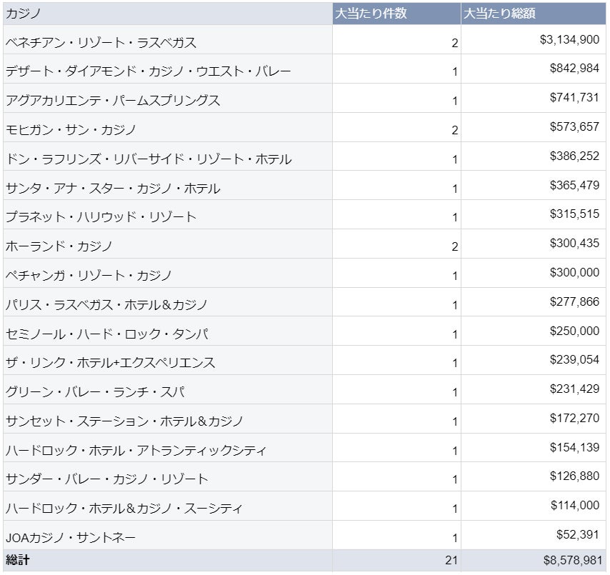 海外カジノの大当たり・BIG WIN動向調査（2023年5月度）を公表のサブ画像2