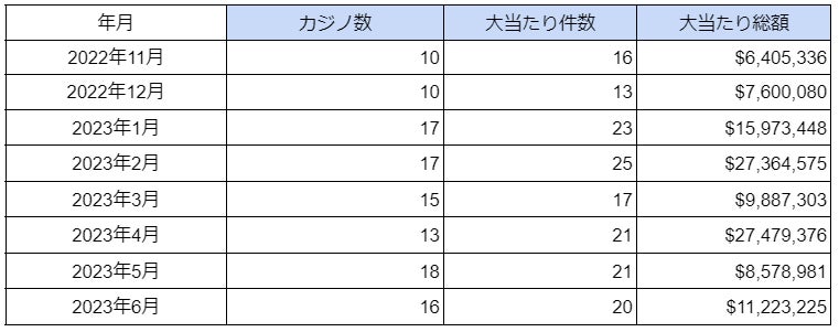 海外カジノの大当たり・BIG WIN動向調査（2023年6月度）を公表のサブ画像1