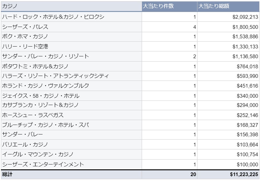 海外カジノの大当たり・BIG WIN動向調査（2023年6月度）を公表のサブ画像2